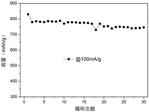 Preparation method of lithium battery anode material