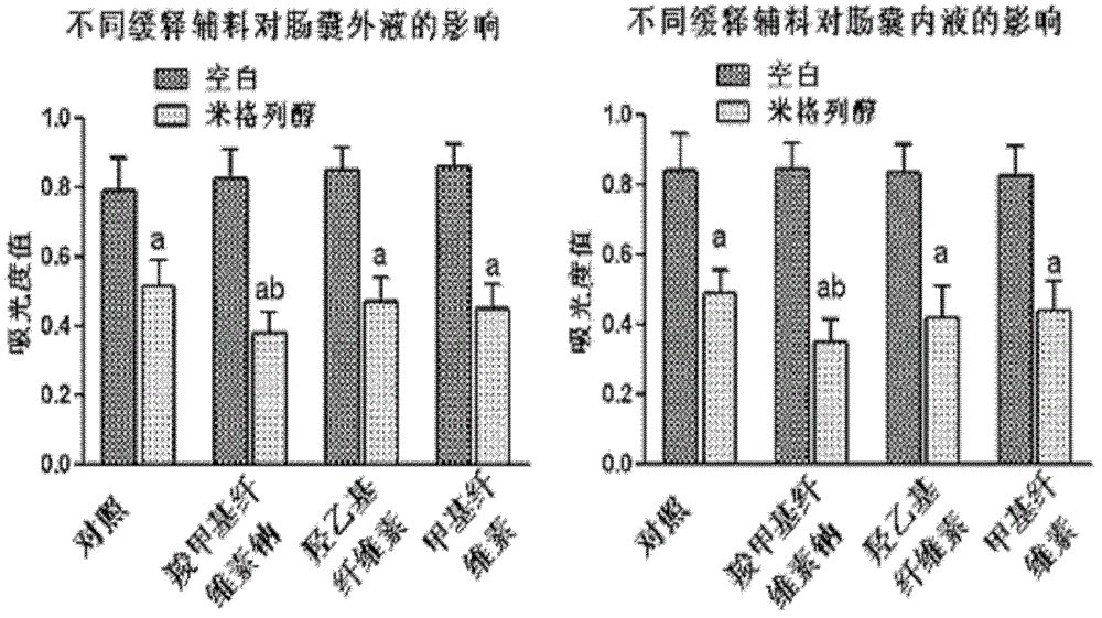 Oral preparation for slowing down absorption of alpha-glycosidase inhibitor and enhancing hypoglycemic drug effect
