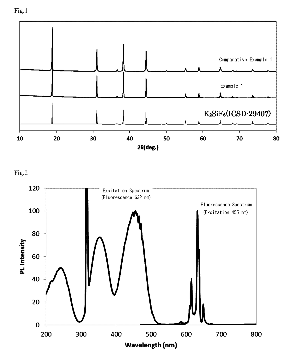 Phosphor, light emitting element, and light emitting device