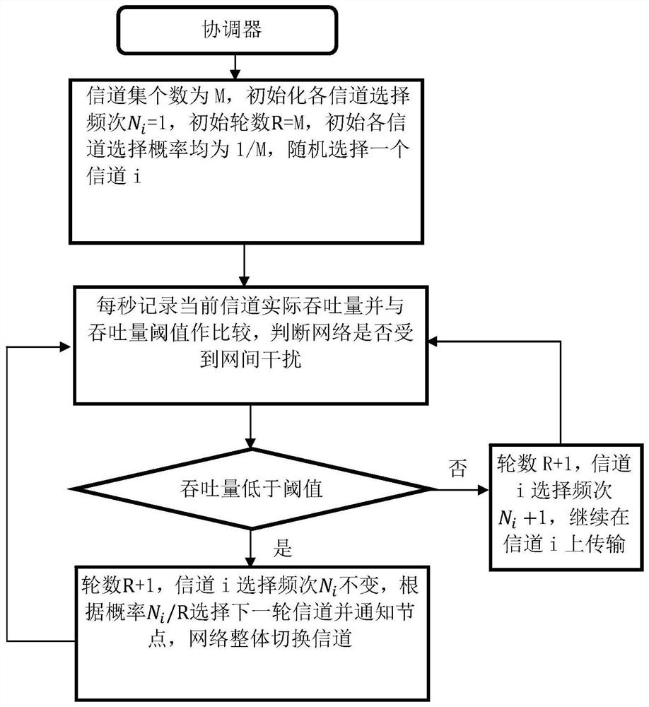 A method for avoiding interference between wireless body area networks