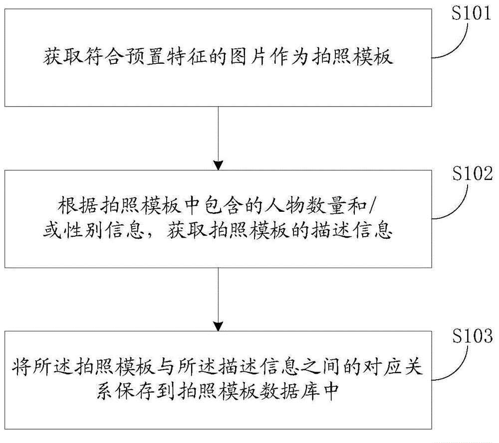 Method and device for establishing photographing template database and providing photographing recommendation information