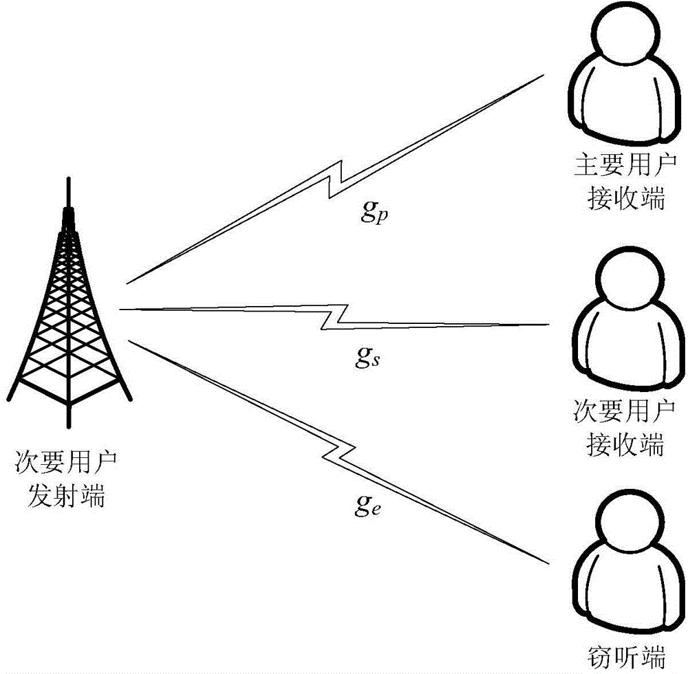 Safety cognitive radio network power distribution method capable of ensuring time delay QoS requirement