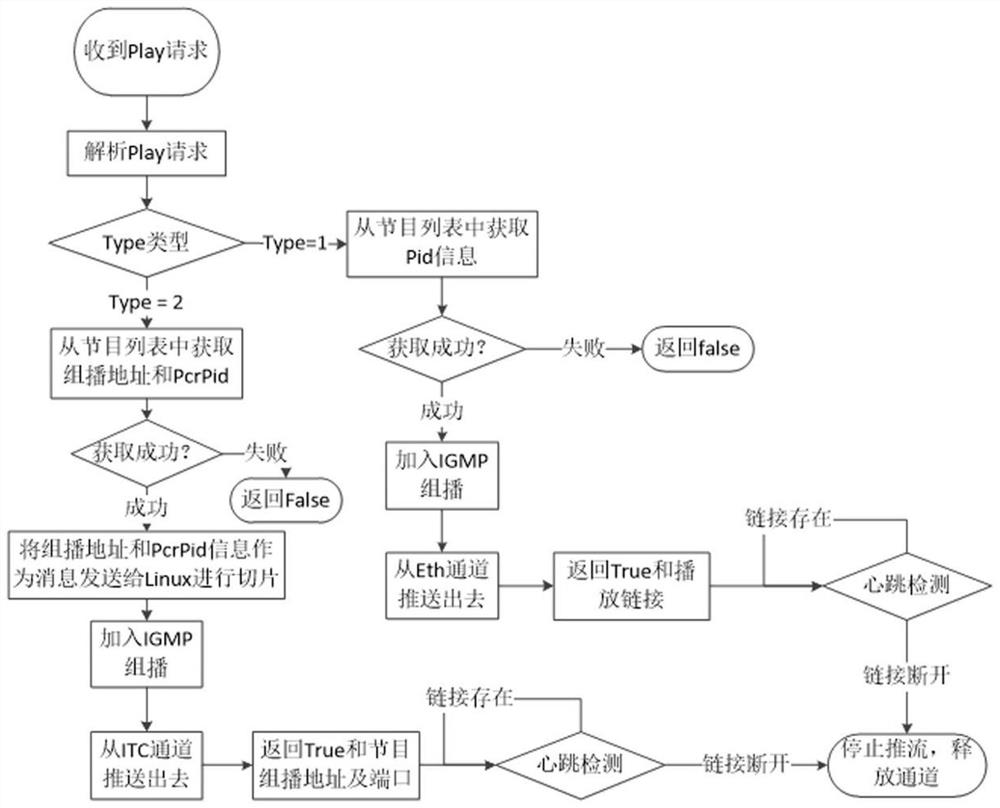 A video distribution method based on cable home gateway