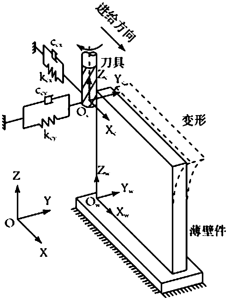 Parallel Frequency Domain Method for Prediction of Milling Chatter Stability Based on Thin-Walled Parts