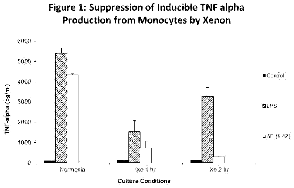 Therapeutic immune modulation using noble gas compositions