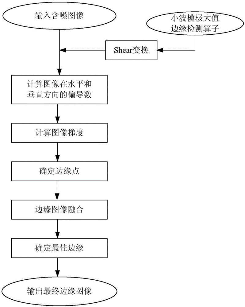 A Noisy Image Edge Detection Method