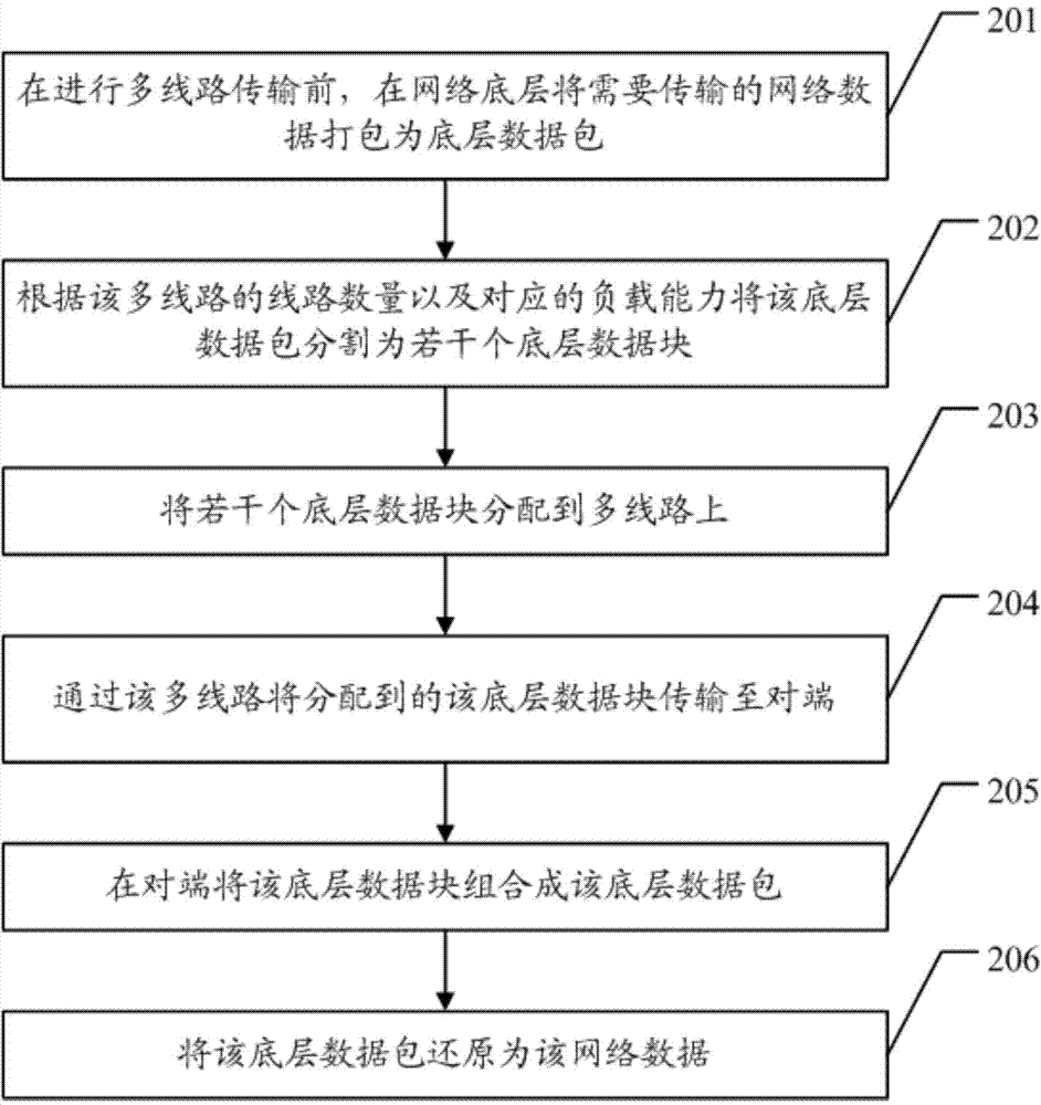 Multi-line data transmission method