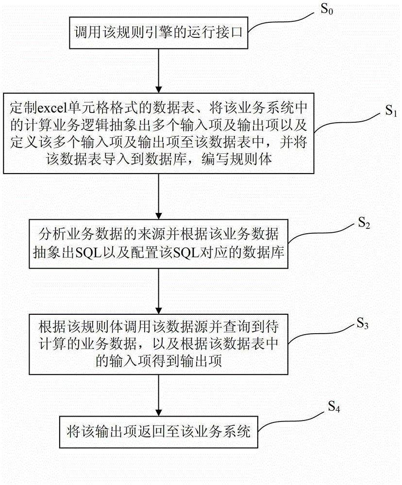 Rule engine, calculating method, service system and calling method