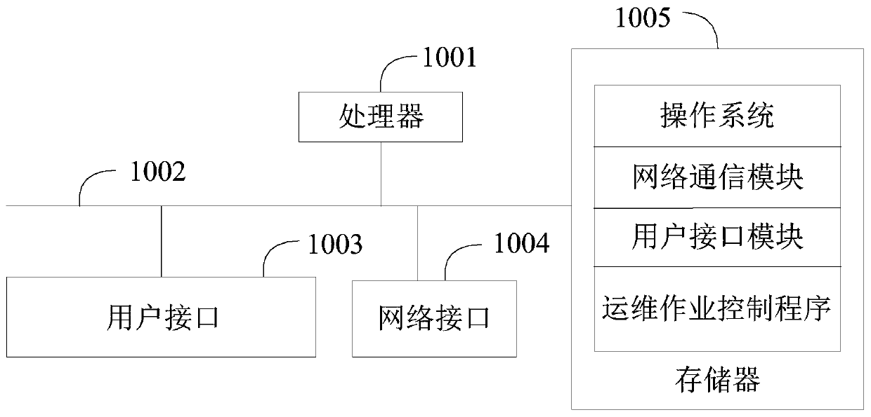 Operation and maintenance operation control method, device and equipment and computer readable storage medium