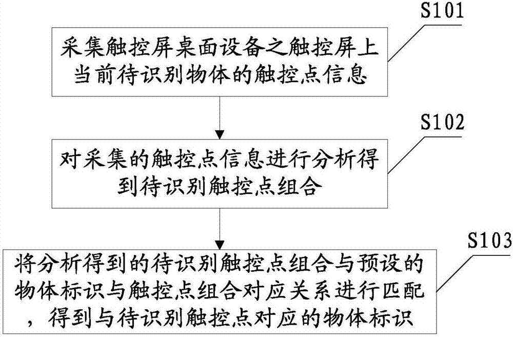 Touch screen desktop device, and control method and object identification method thereof