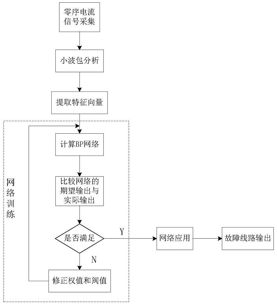 Wavelet neural network-based distribution network single-phase short circuit line selection method