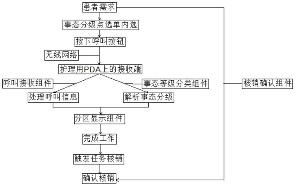 Sickbed calling system based on mobile network and using method thereof