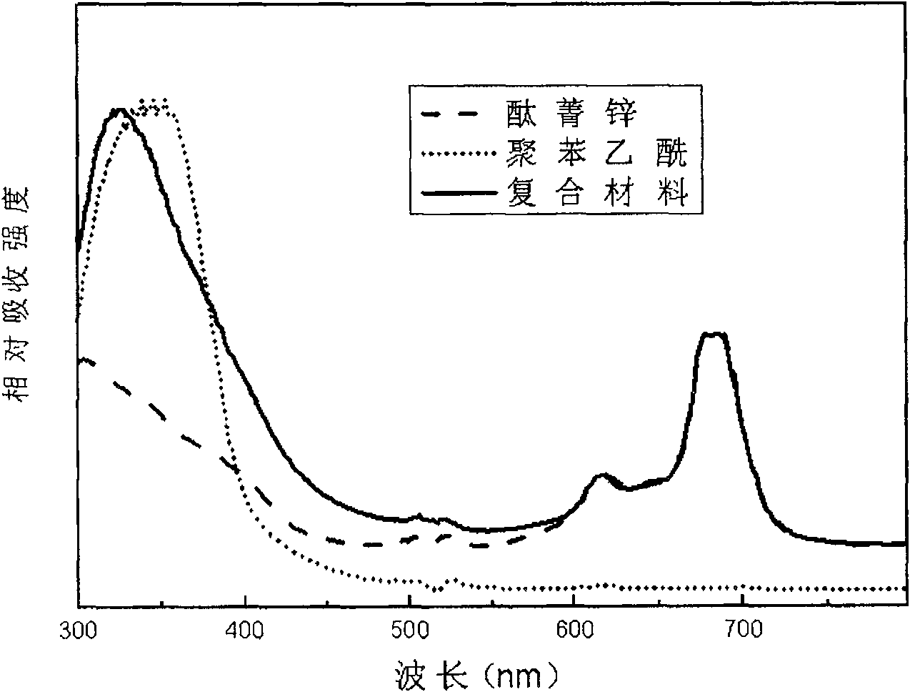 Method for preparing high optical electrical conductibility poly-p-vinylbenzene/phthalocyanine composite material