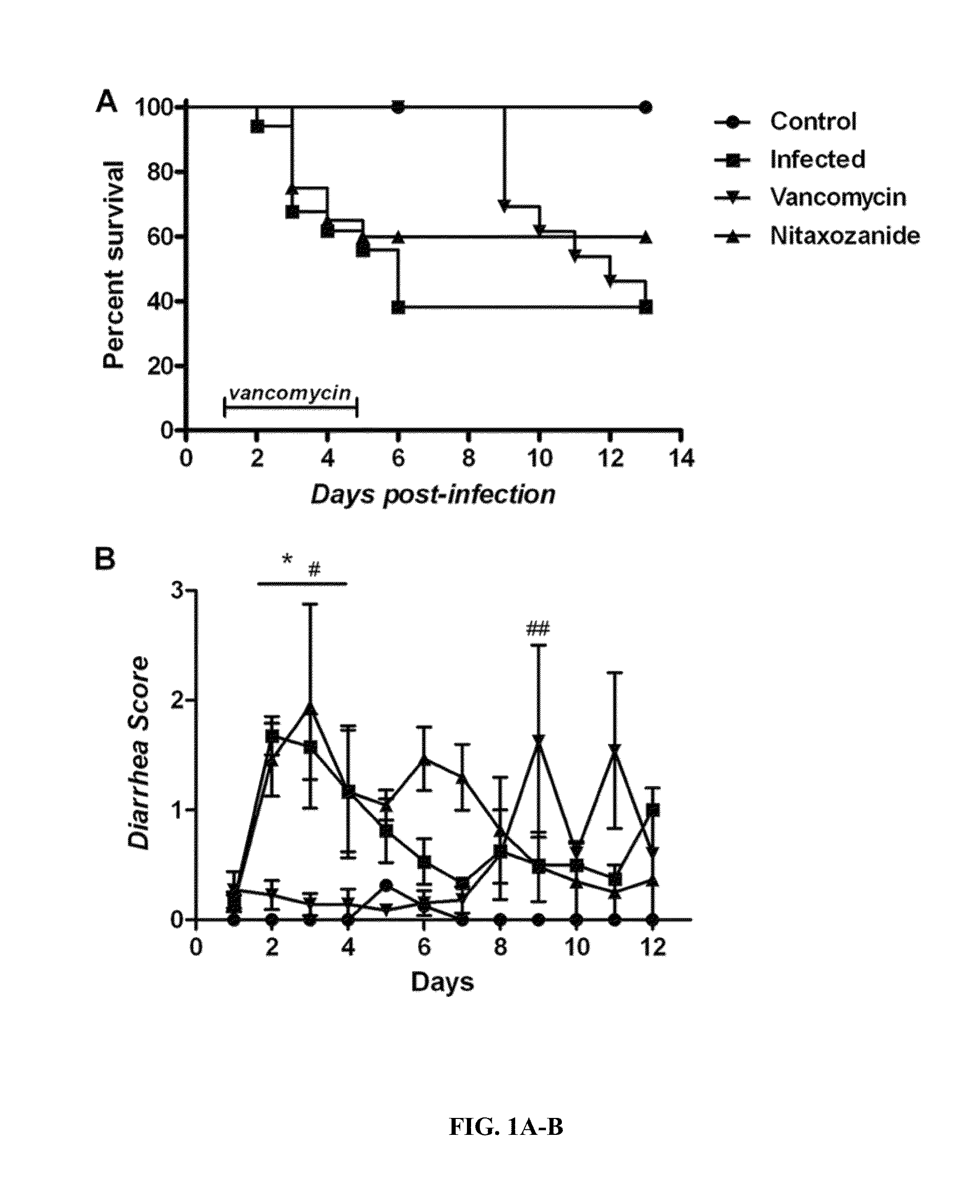 Compositions and methods for treating clostridium infection and preventing recurrence of infection