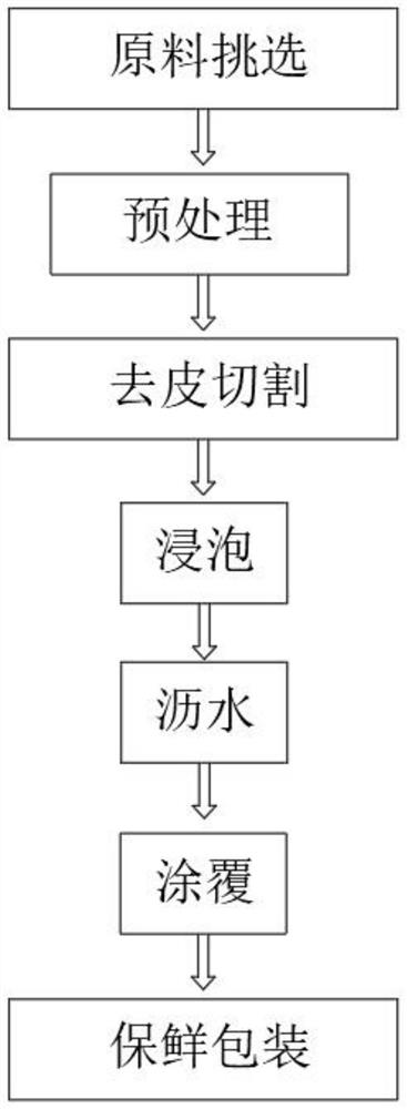 Processing method of fresh asparagus lettuce