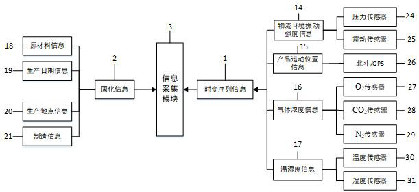 Flexible intelligent packaging technology integration system