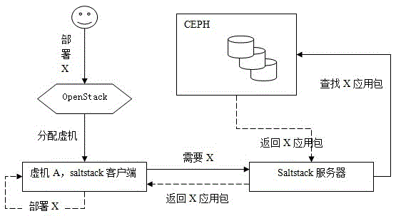 Automatic deployment method for application system based on cloud computing