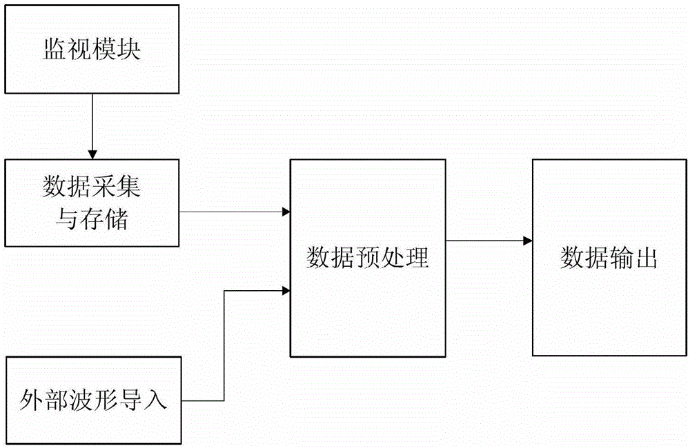 Wind farm AGC (auto gain control) functional test system and test method thereof