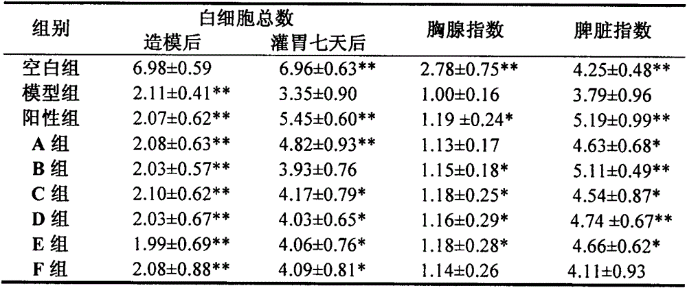 Composition of active ingredients of rubia cordifolia as well as application of composition in medicines