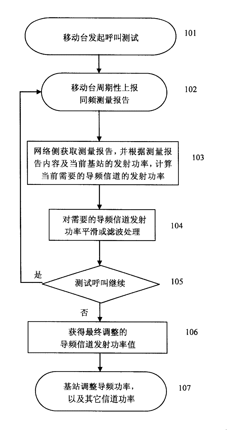 Method and apparatus for regulating emission power of pilot channel