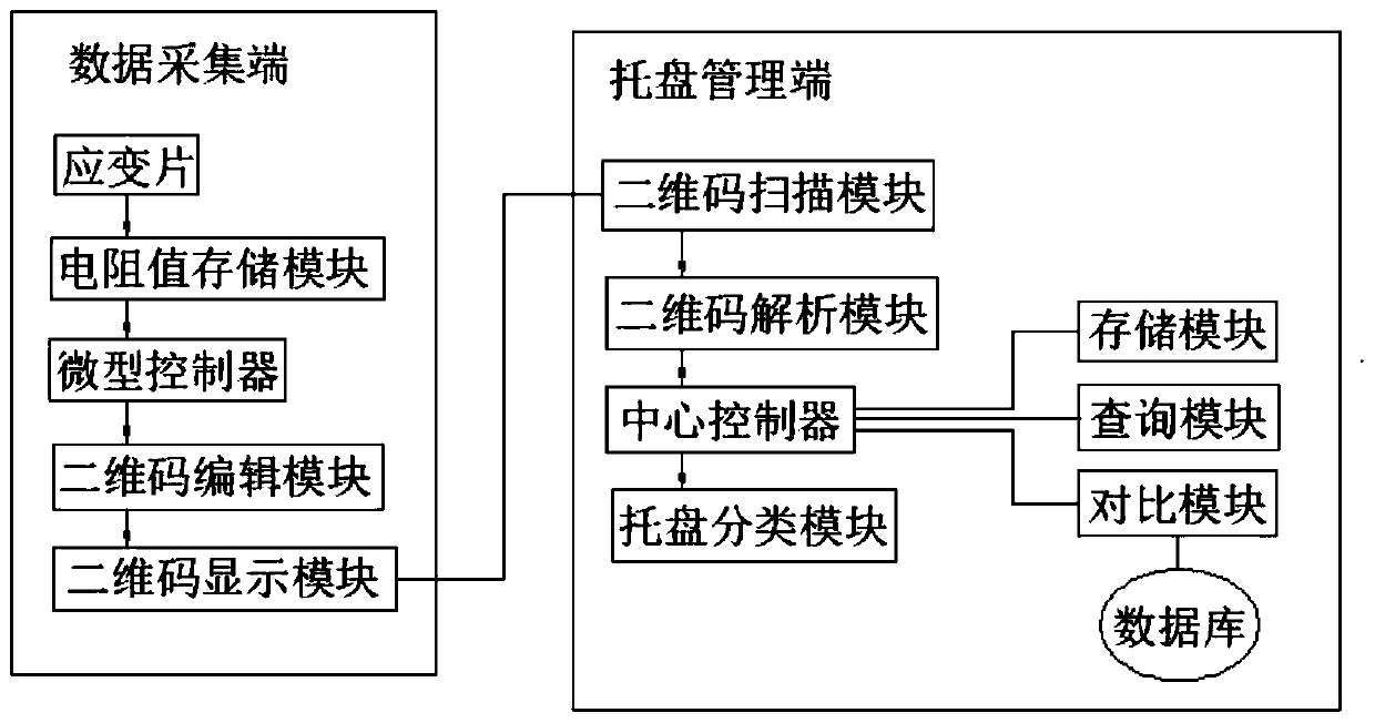 Standardized tray circulation management platform based on NB-LOT technology