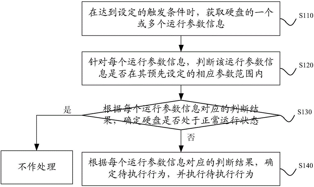 Server hard disk monitoring method and device