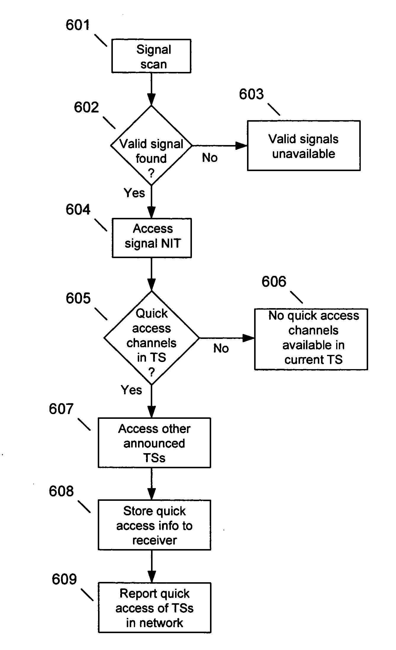 Method and system for providing quick service access