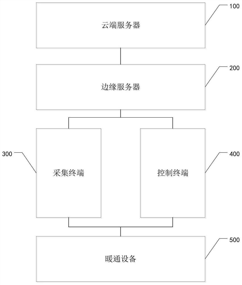 Artificial intelligence system for heating and ventilation cloud edge collaboration