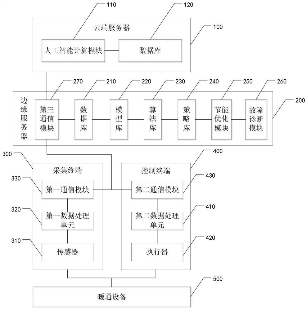 Artificial intelligence system for heating and ventilation cloud edge collaboration