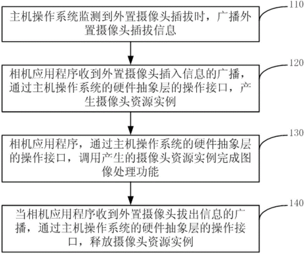 Realizing method and device for external camera of host, and mobile terminal