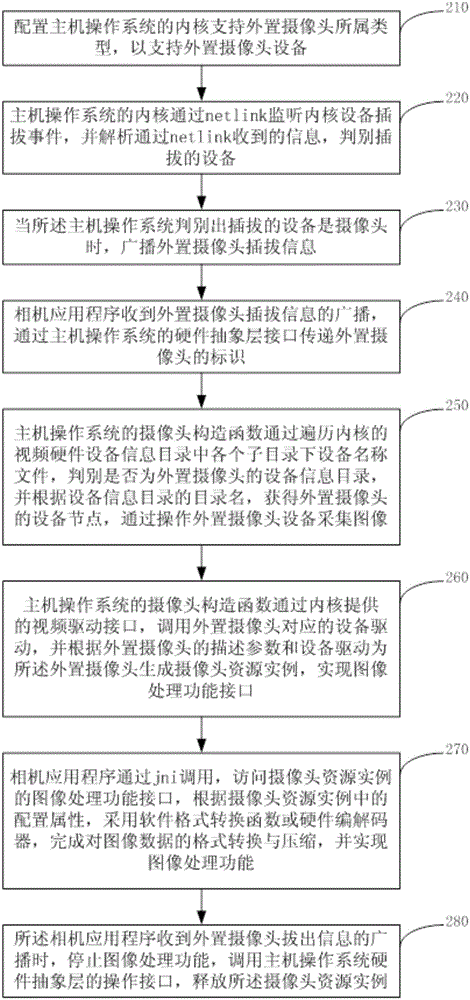 Realizing method and device for external camera of host, and mobile terminal