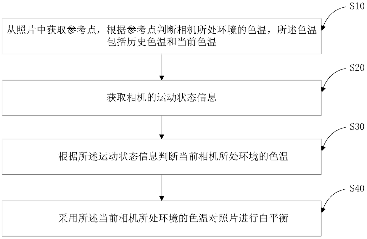 A method and device for automatic white balance