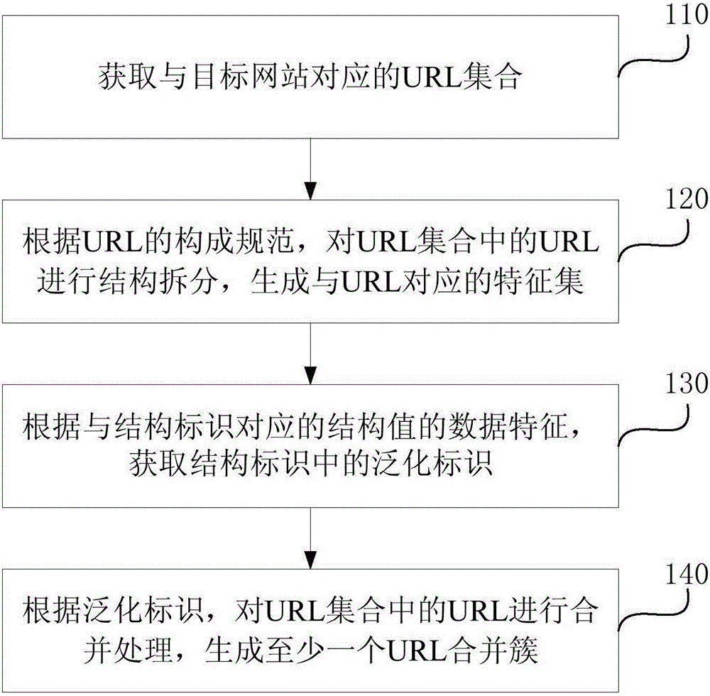 URL merging processing method and device