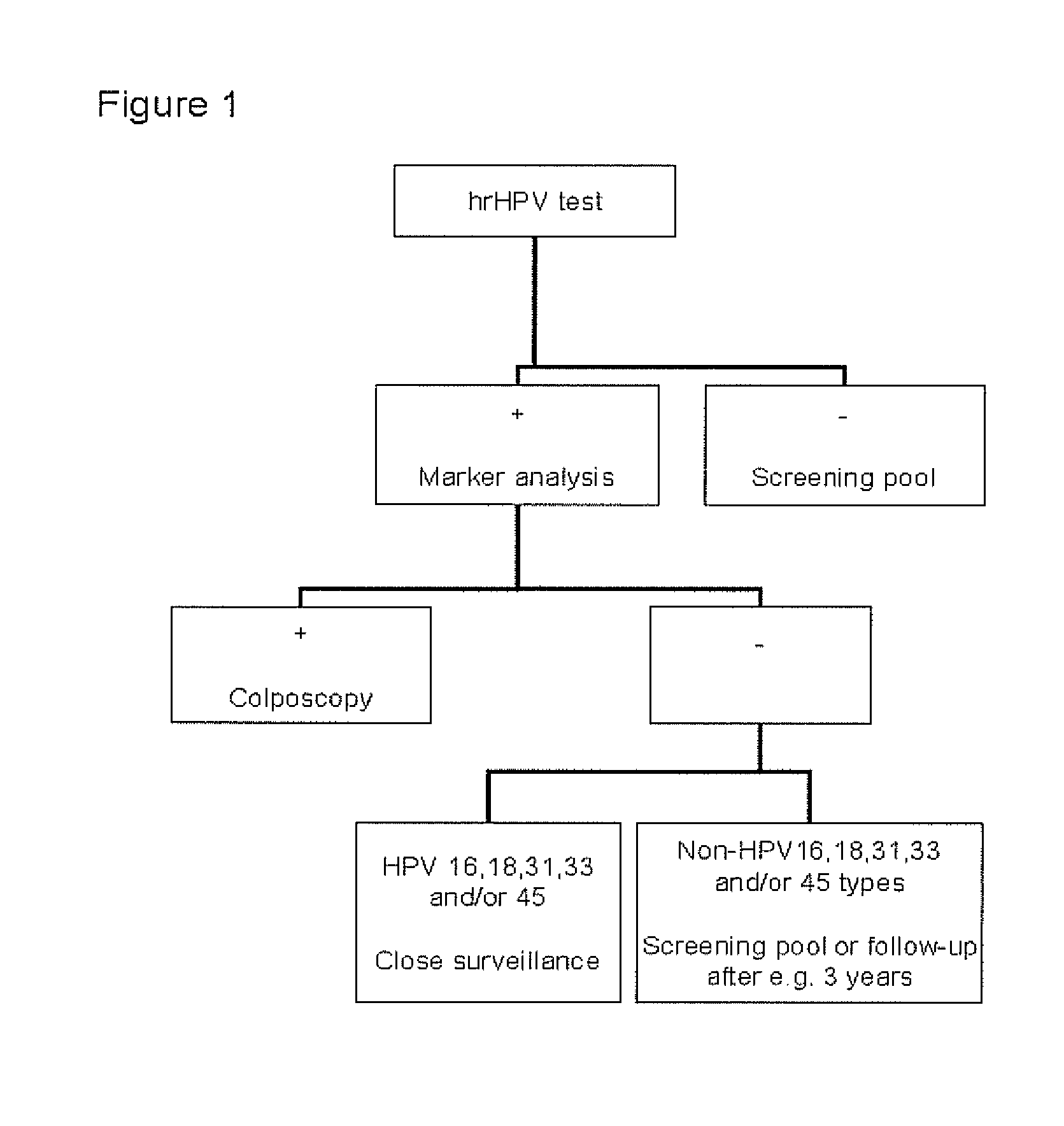 Cervical screening algorithms