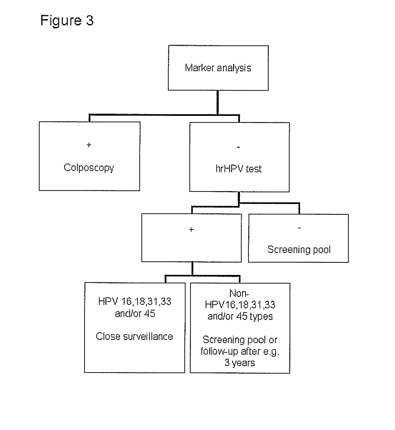 Cervical screening algorithms