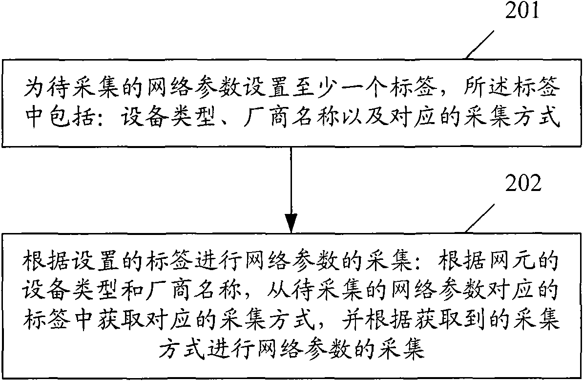 Method and device for collecting network parameters of WLAN (Wireless Local Area Network)