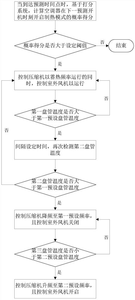 Heat storage mode control method for air conditioner