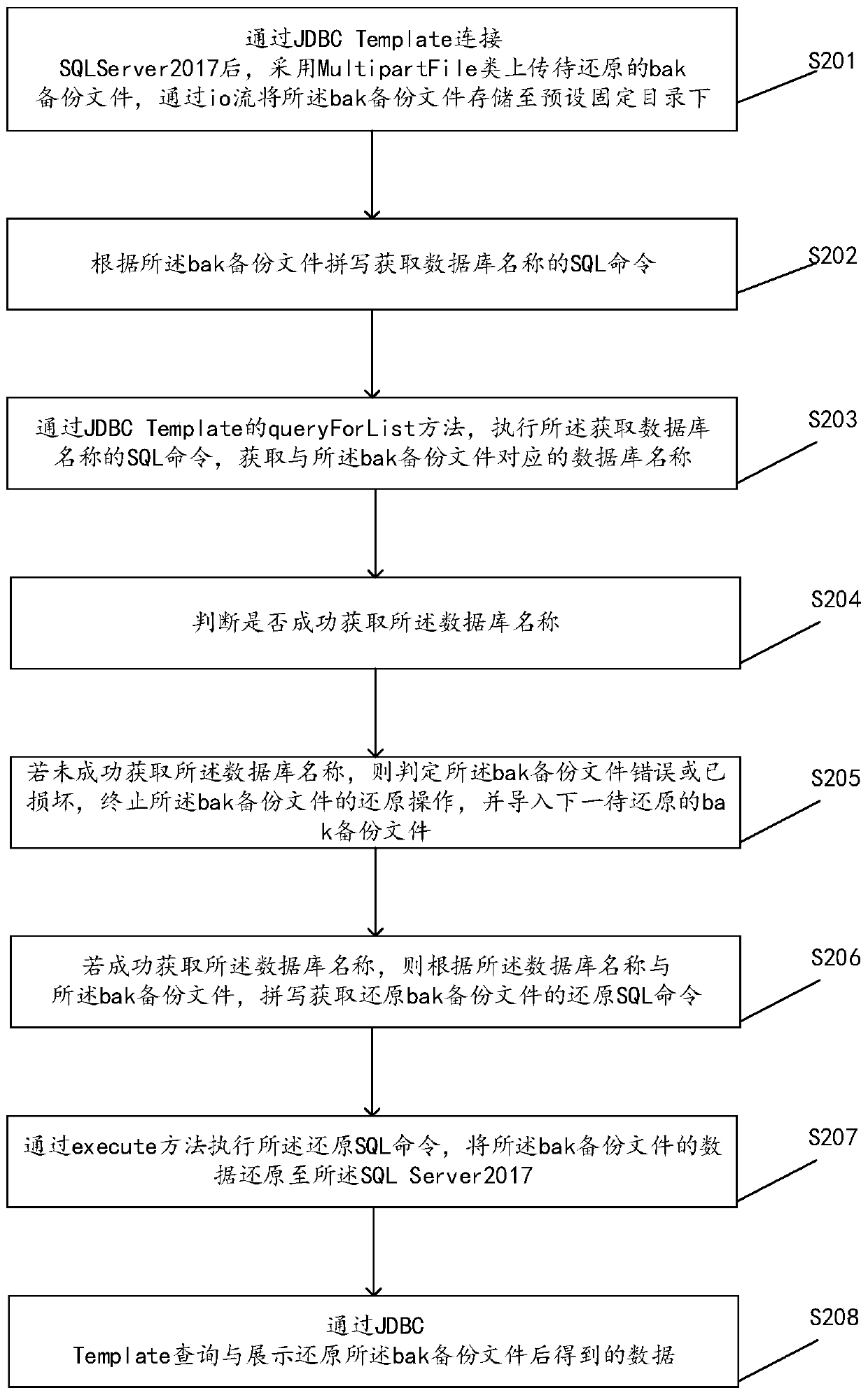 Method, apparatus and device for restoring bak backup file and storage medium
