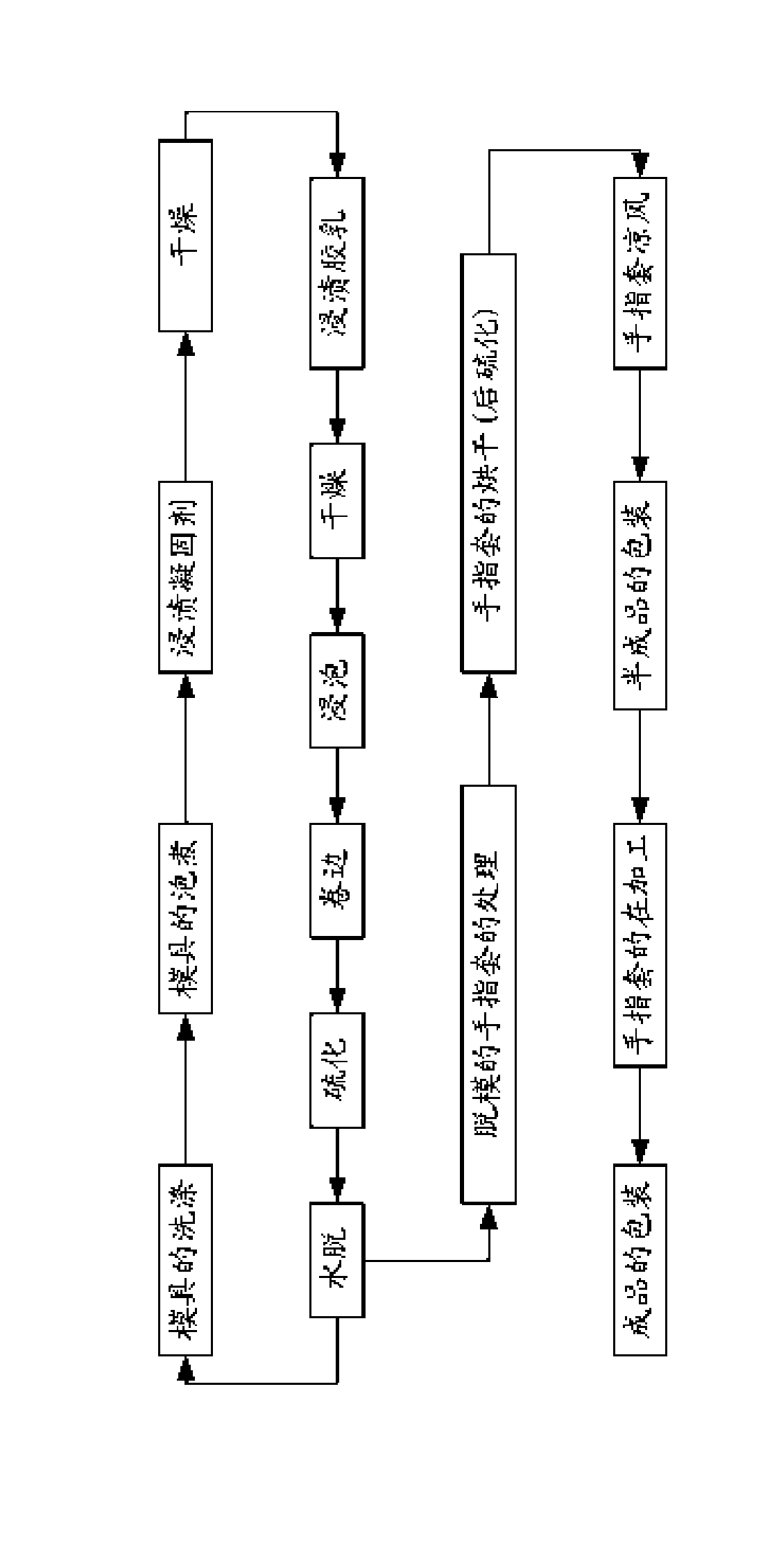 Process for producing latex finger cot products