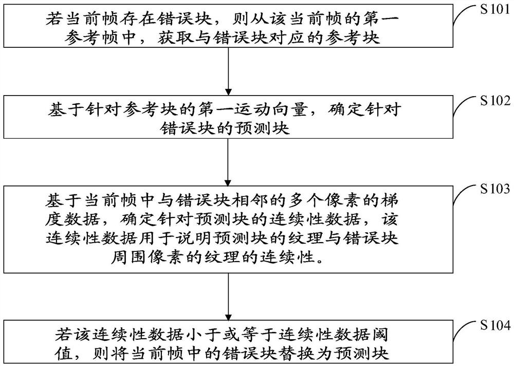 Video data recovery method and device