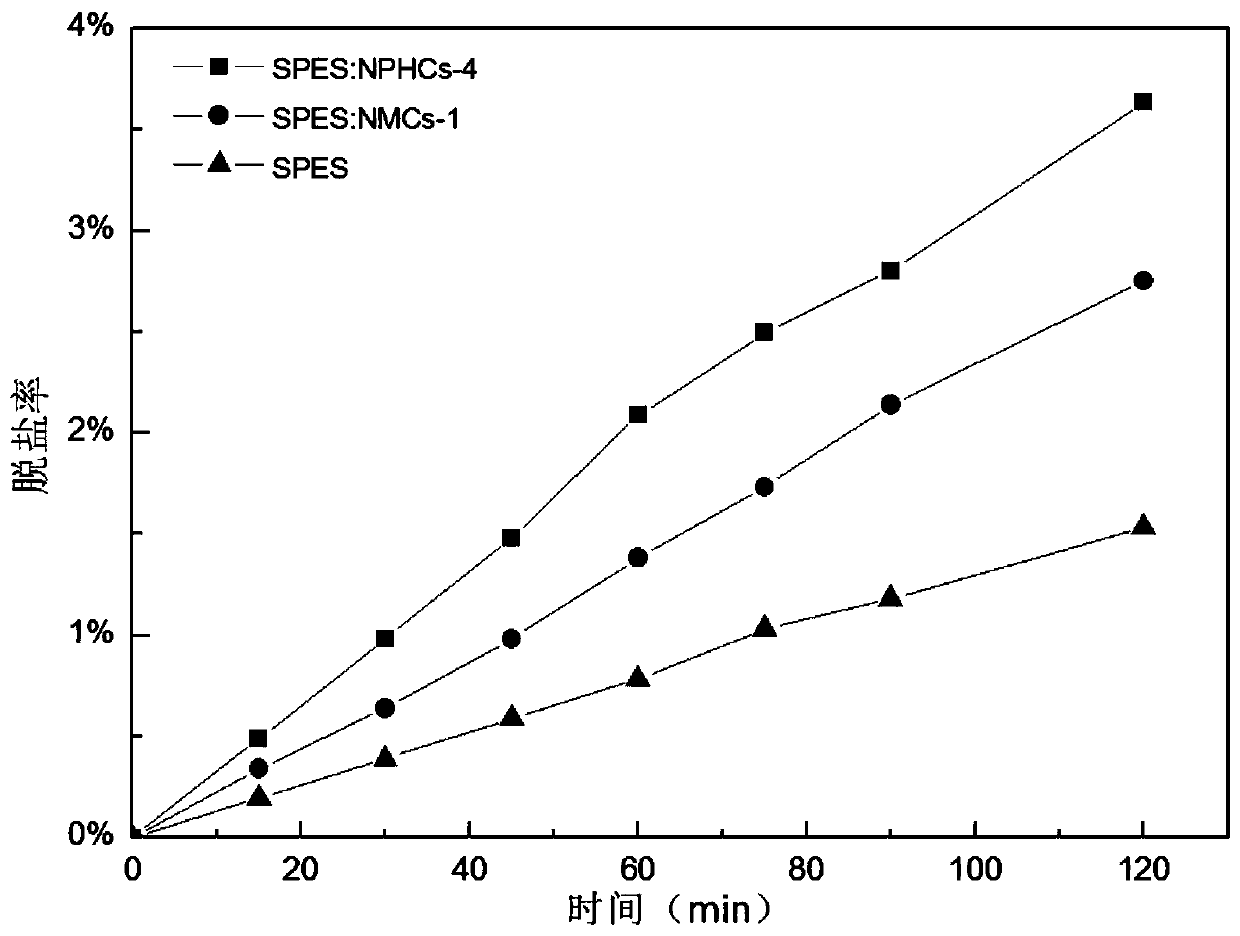 A kind of modified chitosan/sulfonated polyethersulfone cation exchange membrane and its preparation method