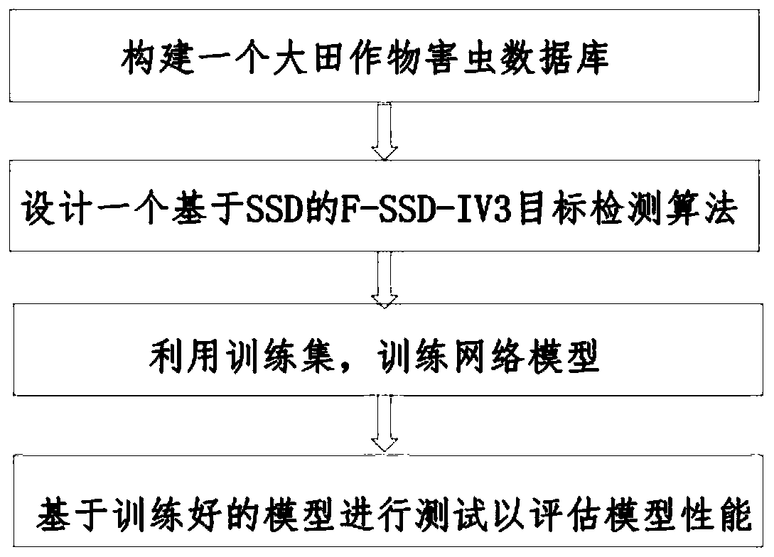 Crop pest detection method based on F-SSD-IV3