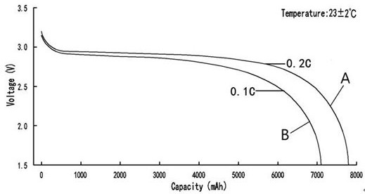 A kind of lithium carbon composite material and preparation method thereof