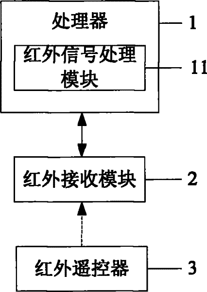 Household information machine and implementation method of infrared remote control of the household information machine