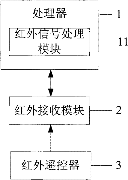 Household information machine and implementation method of infrared remote control of the household information machine