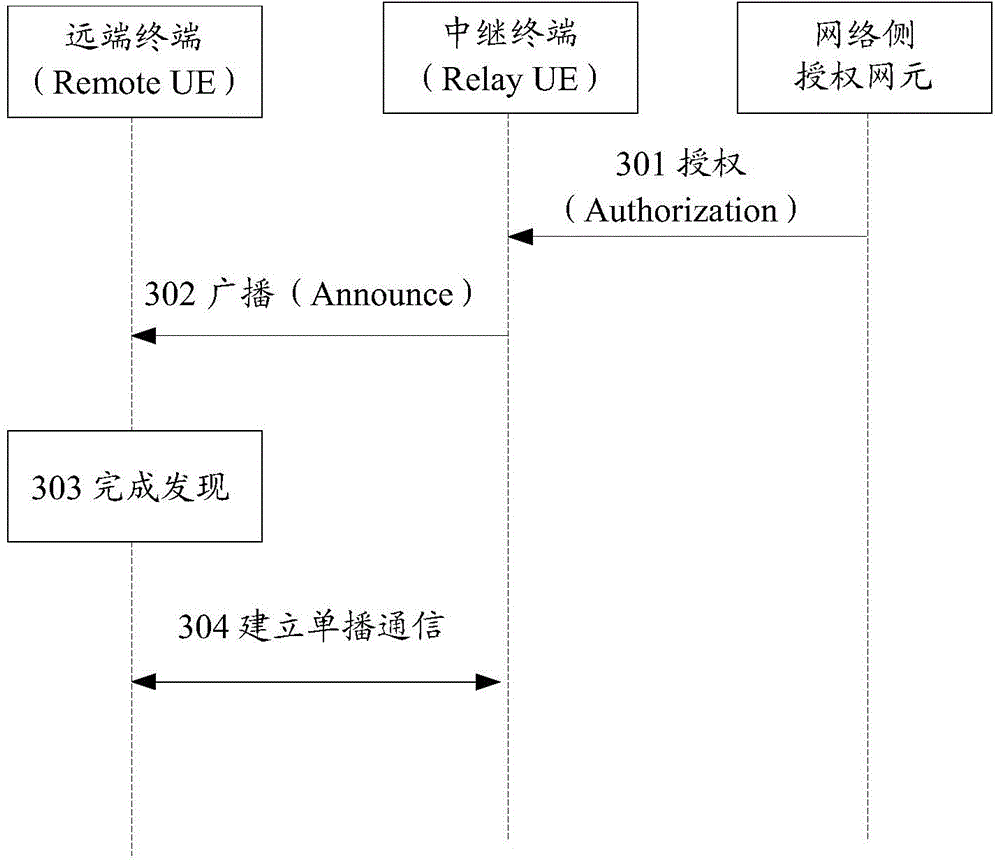 Method, terminal and system for realizing communication