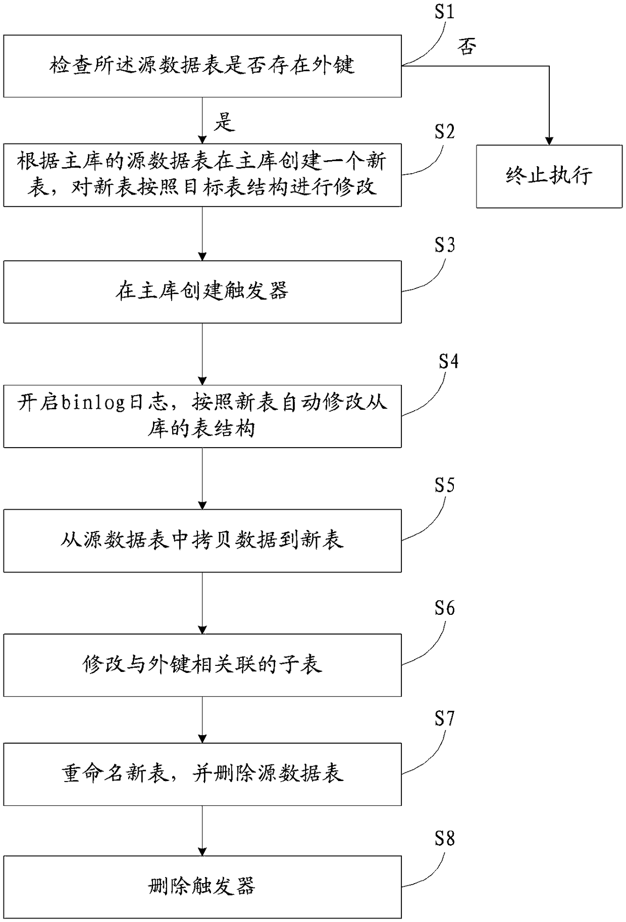 a-method-for-modifying-the-structure-of-a-database-table-online