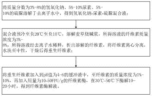 Pretreatment method for improving straw cellulose saccharification rate