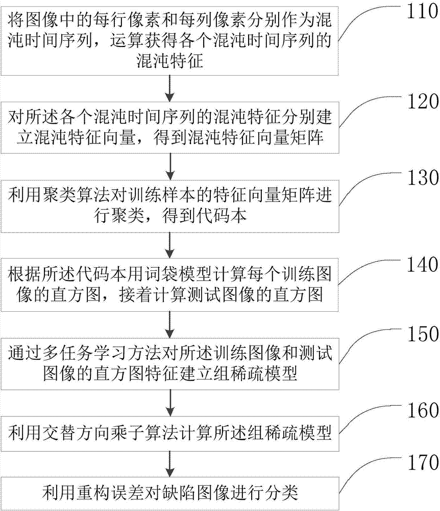 Image defect recognition method and system, electronic equipment and storage medium