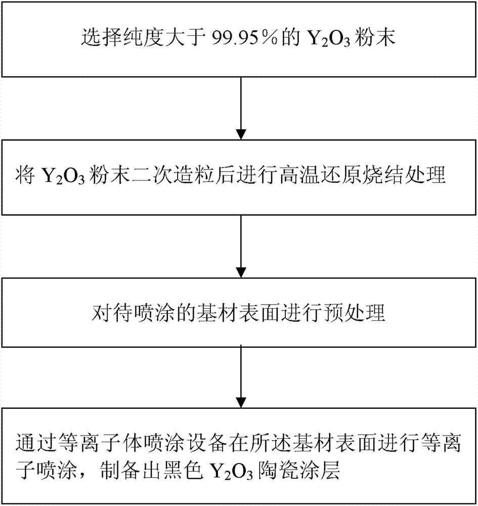 Preparation method of black yttrium oxide (Y2O3) ceramic coating